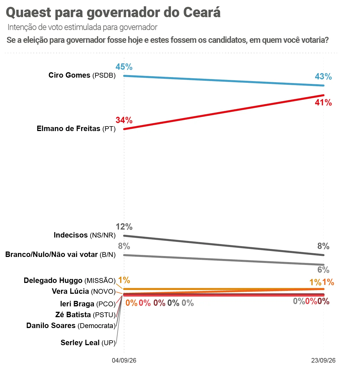 Comparativo entre Ciro e Elmano em uma eventual disputa no segundo turno.