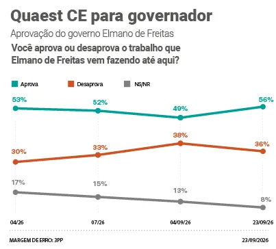 Dados indicam a aprovação e desaprovação do trabalho de Elmano de Freitas.