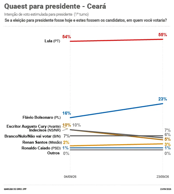 Desempenho dos candidatos à Presidência.
