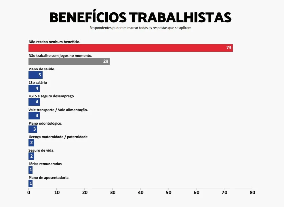 A esmagadora maioria dos respondendes não recebebe nenhum benefício trabalhista com o trabalho em vídeogames.