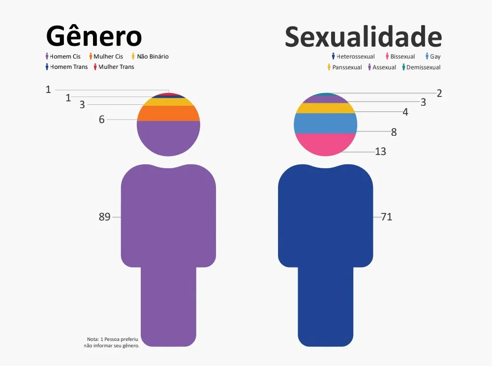 A principal referência para a categorização dos dados sobre gênero e sexualidade foi o próprio censo brasileiro, realizado pelo IBGE.