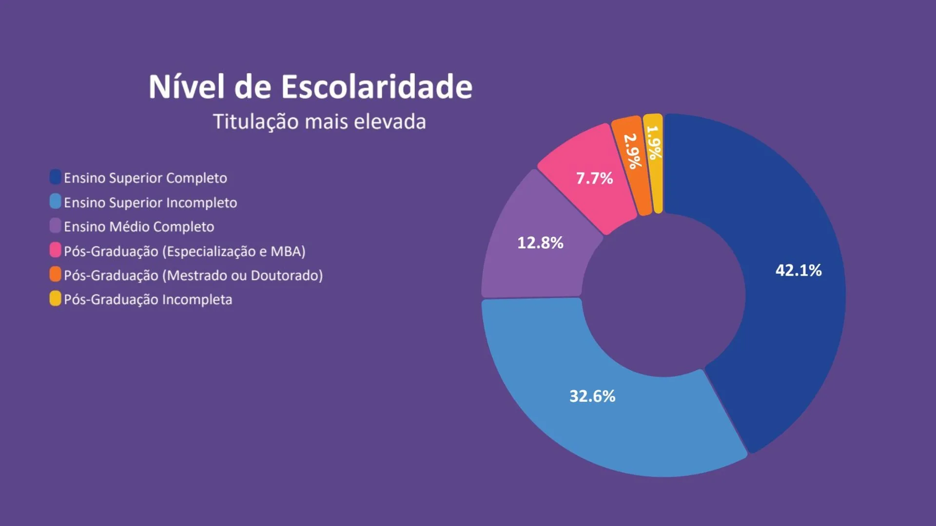 Os dados revelam um público majoritariamente composto por pessoas com ensino superior, seja completo ou em andamento, representando aproximadamente três quartos da amostra.