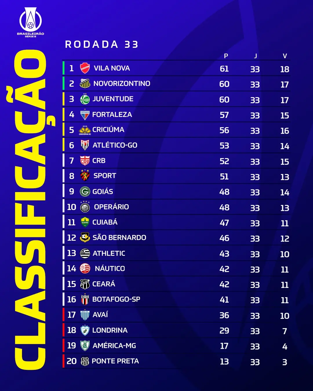 Classificação da Série B com o fim da 33ª rodada