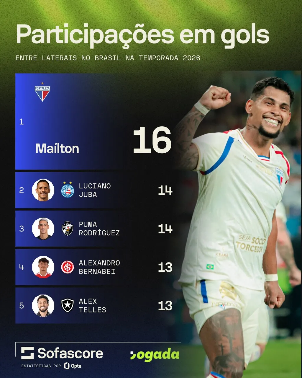 Mailton é o lateral com mais participações em gols do futebol brasileiro